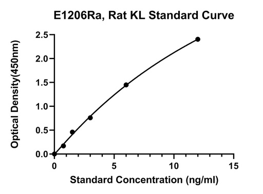 [0772-E1206RA96T] Rat Klotho, KL Elisa Kit - 96T